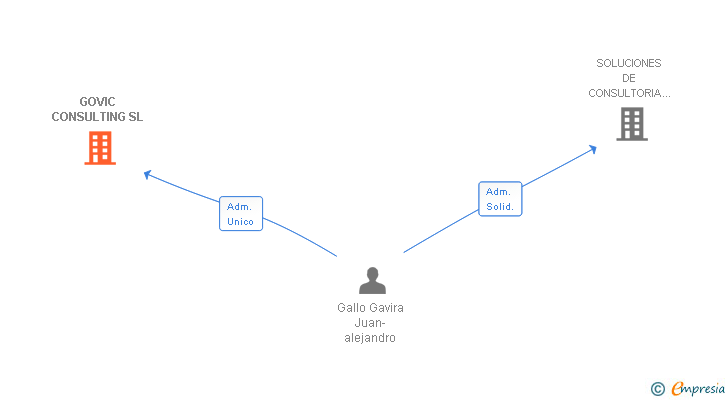 Vinculaciones societarias de GOVIC CONSULTING SL