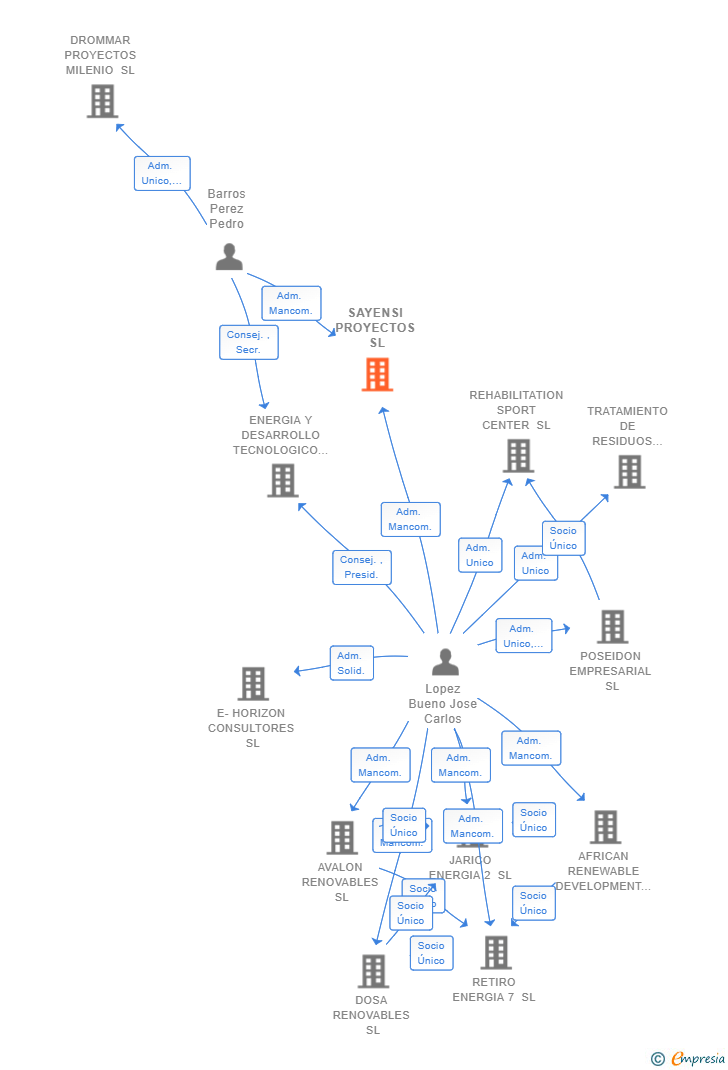 Vinculaciones societarias de SAYENSI PROYECTOS SL