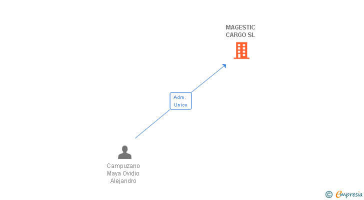 Vinculaciones societarias de MAGESTIC CARGO SL