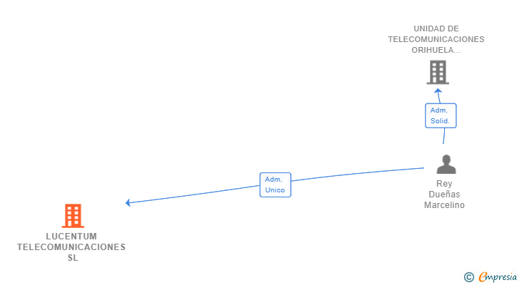 Vinculaciones societarias de LUCENTUM TELECOMUNICACIONES SL