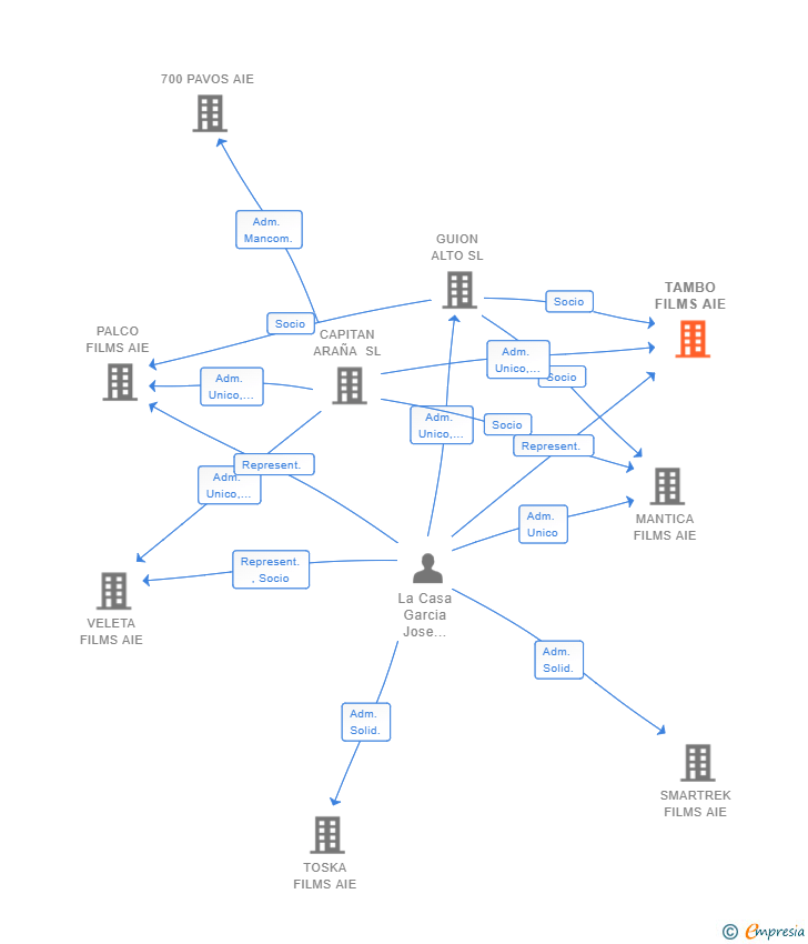 Vinculaciones societarias de TAMBO FILMS AIE