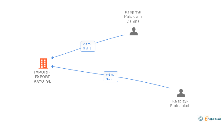 Vinculaciones societarias de IMPORT-EXPORT PAYO SL