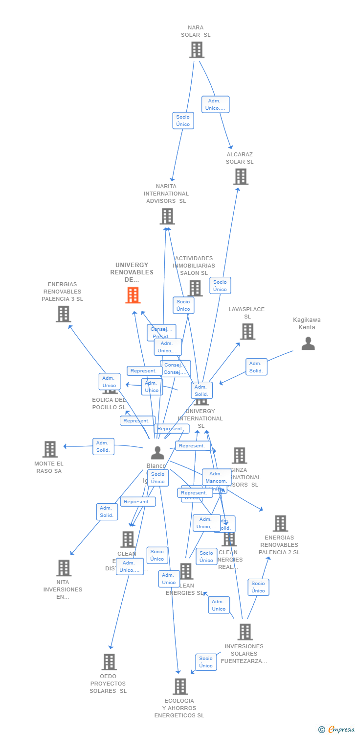 Vinculaciones societarias de UNIVERGY RENOVABLES DE AMATISTA SL