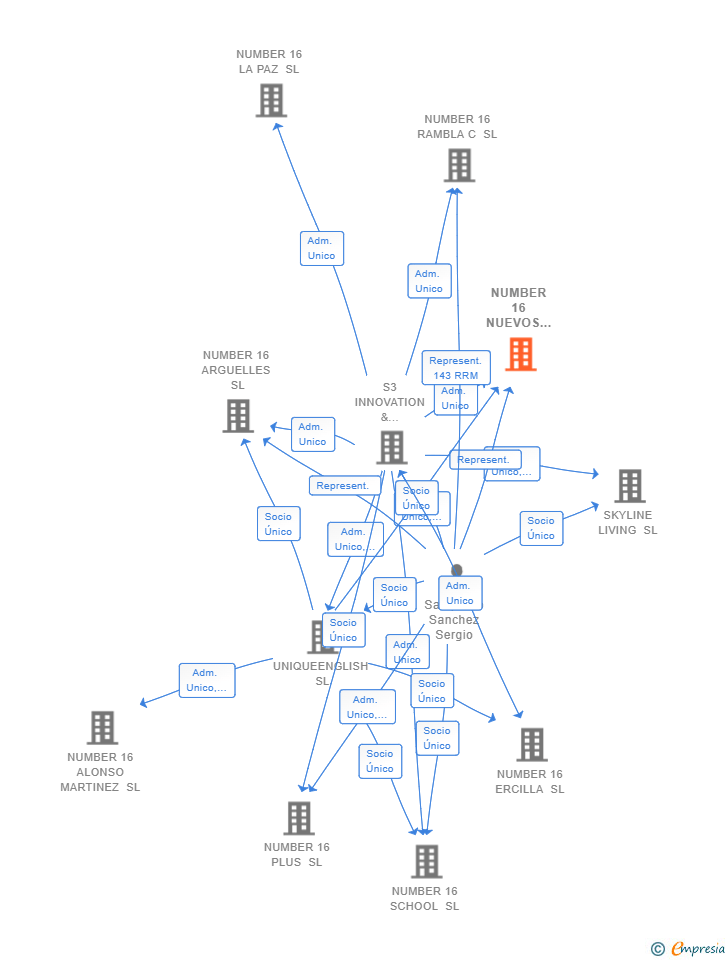 Vinculaciones societarias de NUMBER 16 NUEVOS MINISTERIOS SL