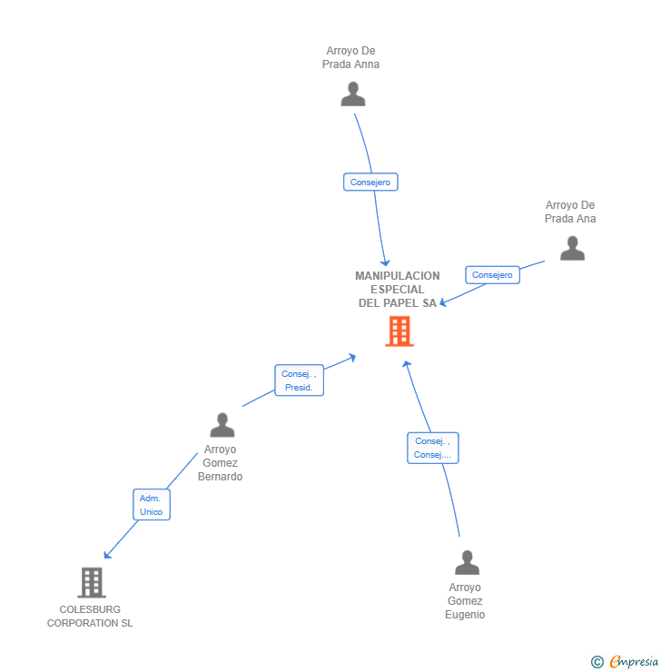 Vinculaciones societarias de MANIPULACION ESPECIAL DEL PAPEL SA