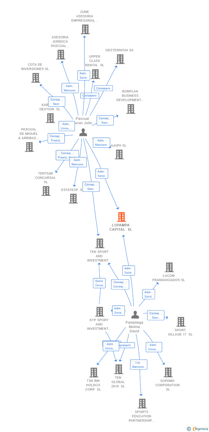 Vinculaciones societarias de LUPAMPA CAPITAL SL