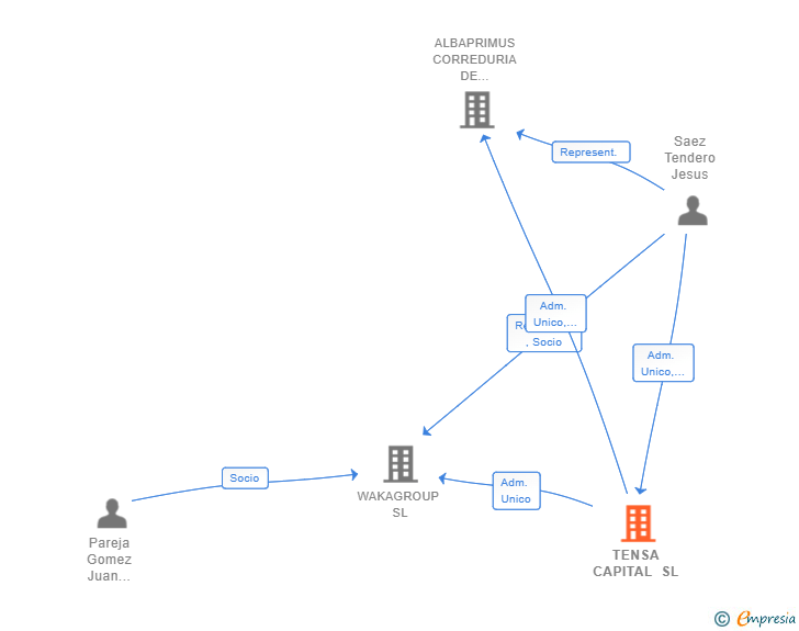 Vinculaciones societarias de TENSA CAPITAL SL