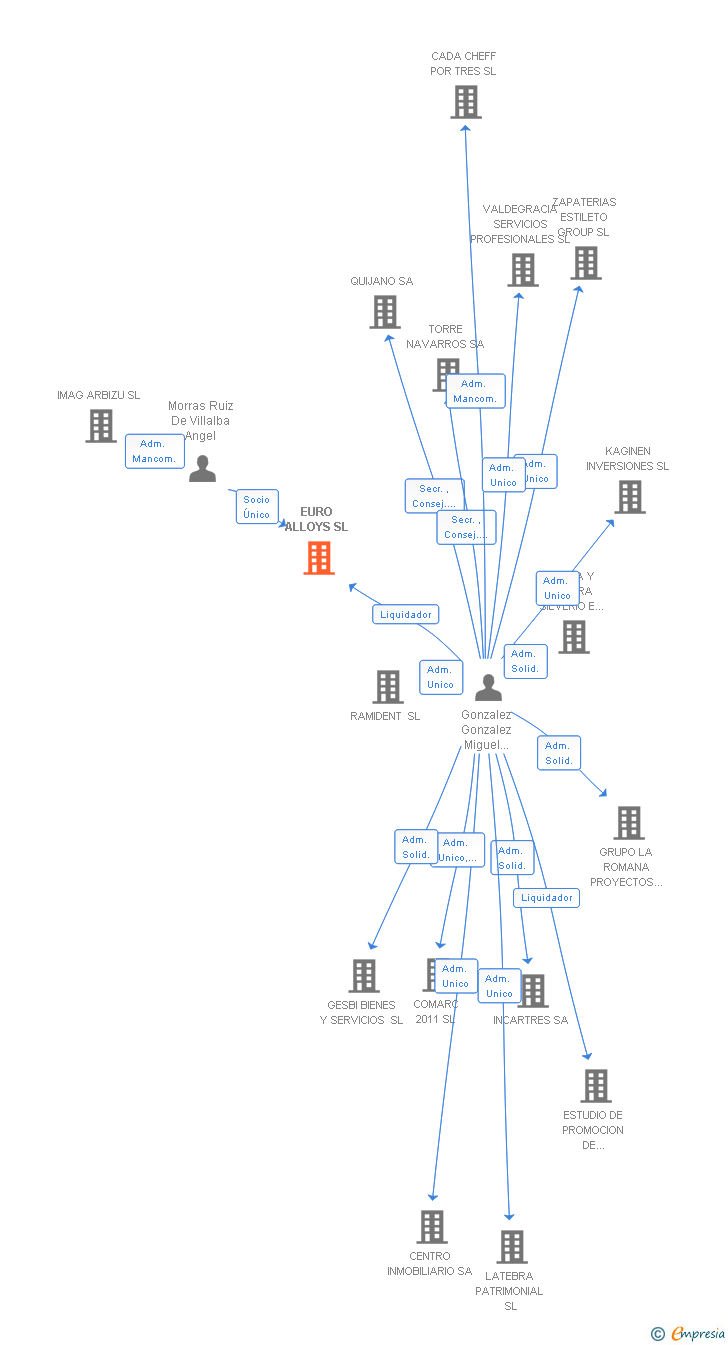 Vinculaciones societarias de EURO ALLOYS SL