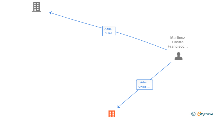Vinculaciones societarias de AQUA3 WATER TECNOLOGYC SL