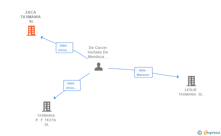 Vinculaciones societarias de ZACA TASMANIA SL