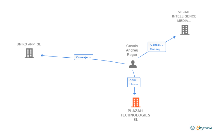 Vinculaciones societarias de PLAZAH TECHNOLOGIES SL