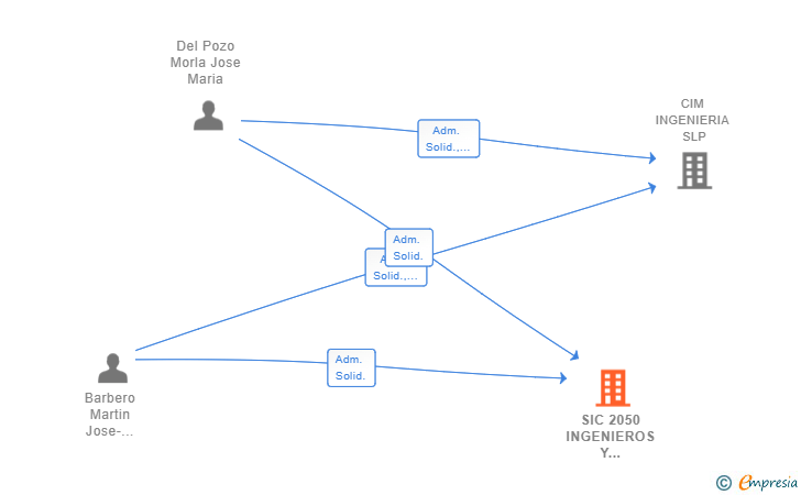 Vinculaciones societarias de SIC 2050 INGENIEROS Y CONSTRUCCION SL