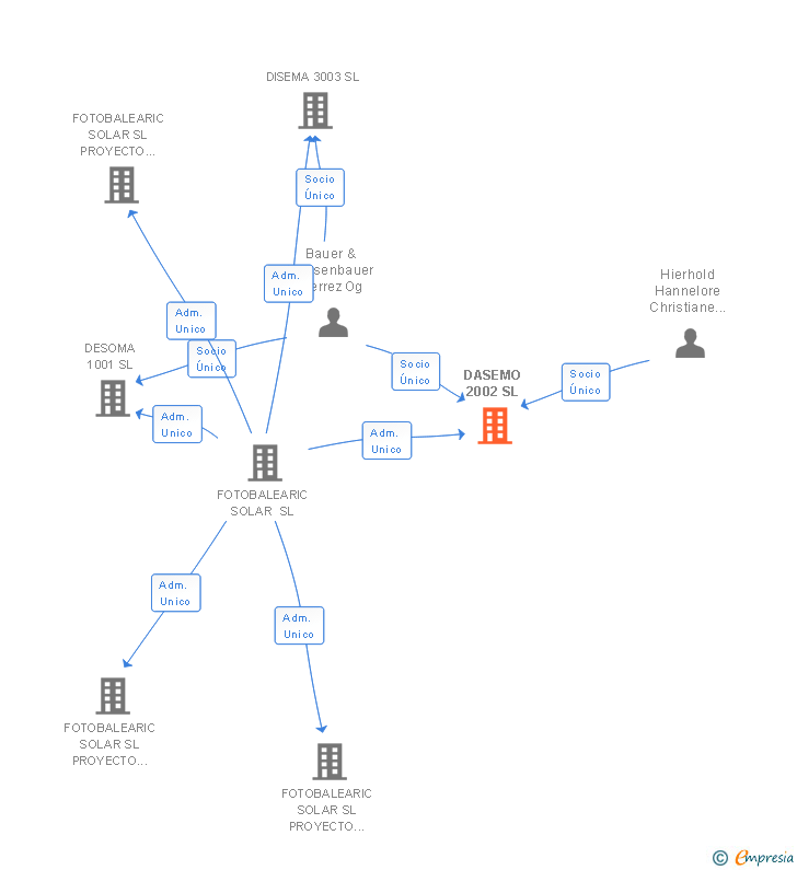 Vinculaciones societarias de DASEMO 2002 SL