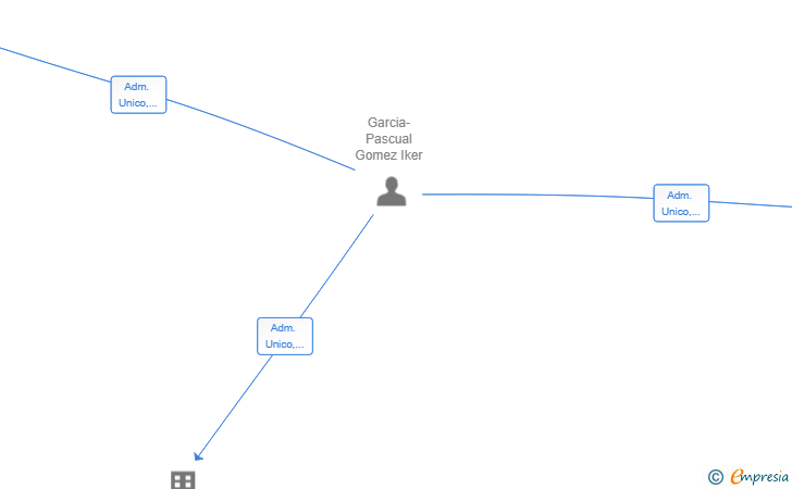 Vinculaciones societarias de GPDF Y MAS SL