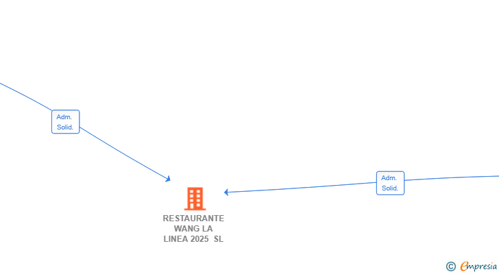 Vinculaciones societarias de RESTAURANTE WANG LA LINEA 2025 SL
