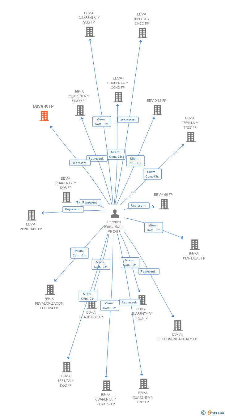 Vinculaciones societarias de BBVA 40 FP
