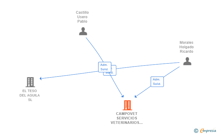 Vinculaciones societarias de CAMPOVET SERVICIOS VETERINARIOS SL