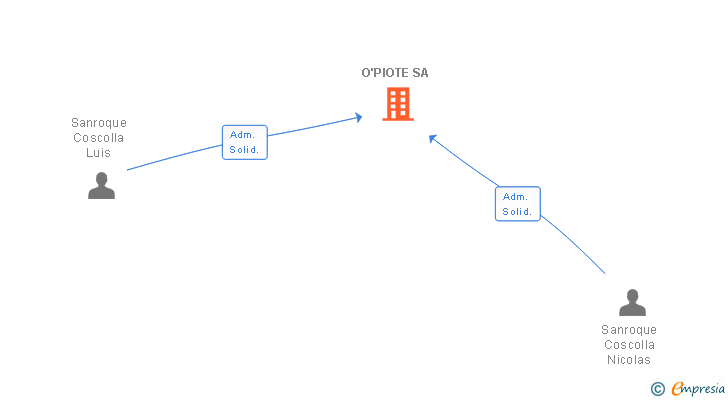 Vinculaciones societarias de O'PIOTE SL