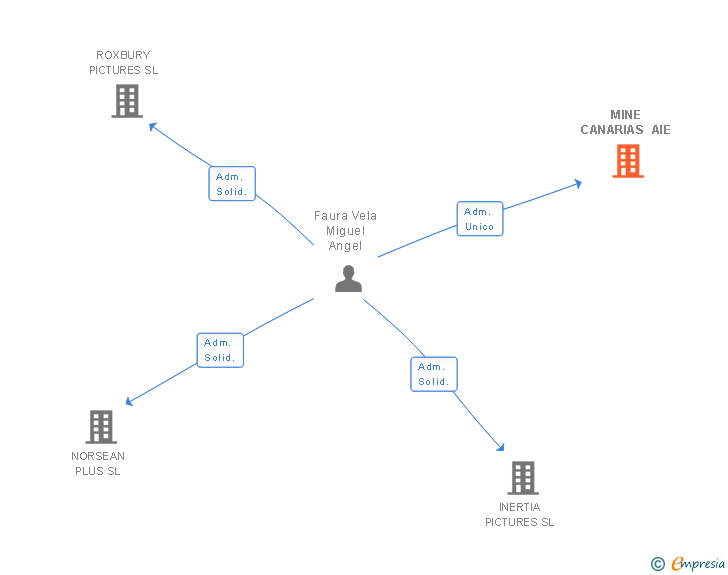 Vinculaciones societarias de MINE CANARIAS AIE