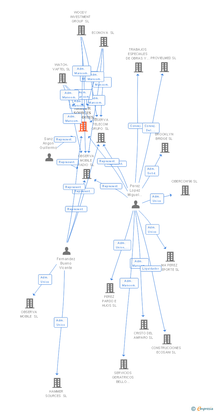Vinculaciones societarias de HAMMER SOURCES COMMODITIES SL