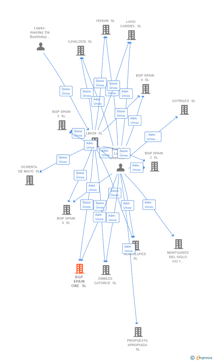 Vinculaciones societarias de BGP SPAIN ONE SL
