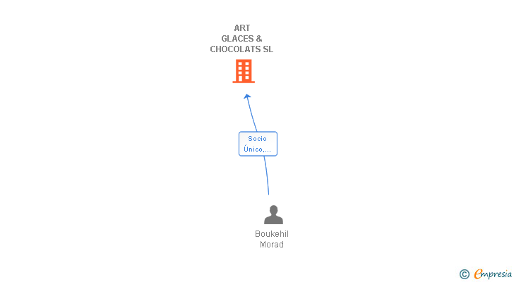 Vinculaciones societarias de ART GLACES & CHOCOLATS SL