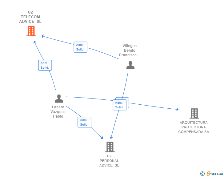 Vinculaciones societarias de U2 TELECOM ADVICE SL