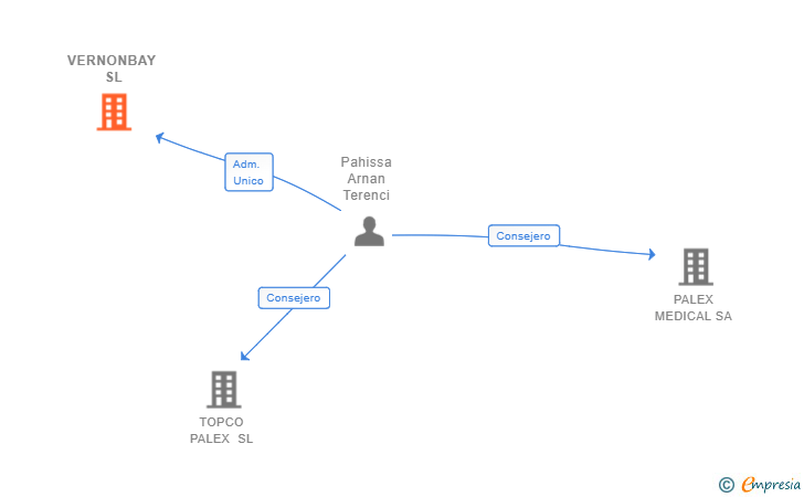 Vinculaciones societarias de VERNONBAY SL
