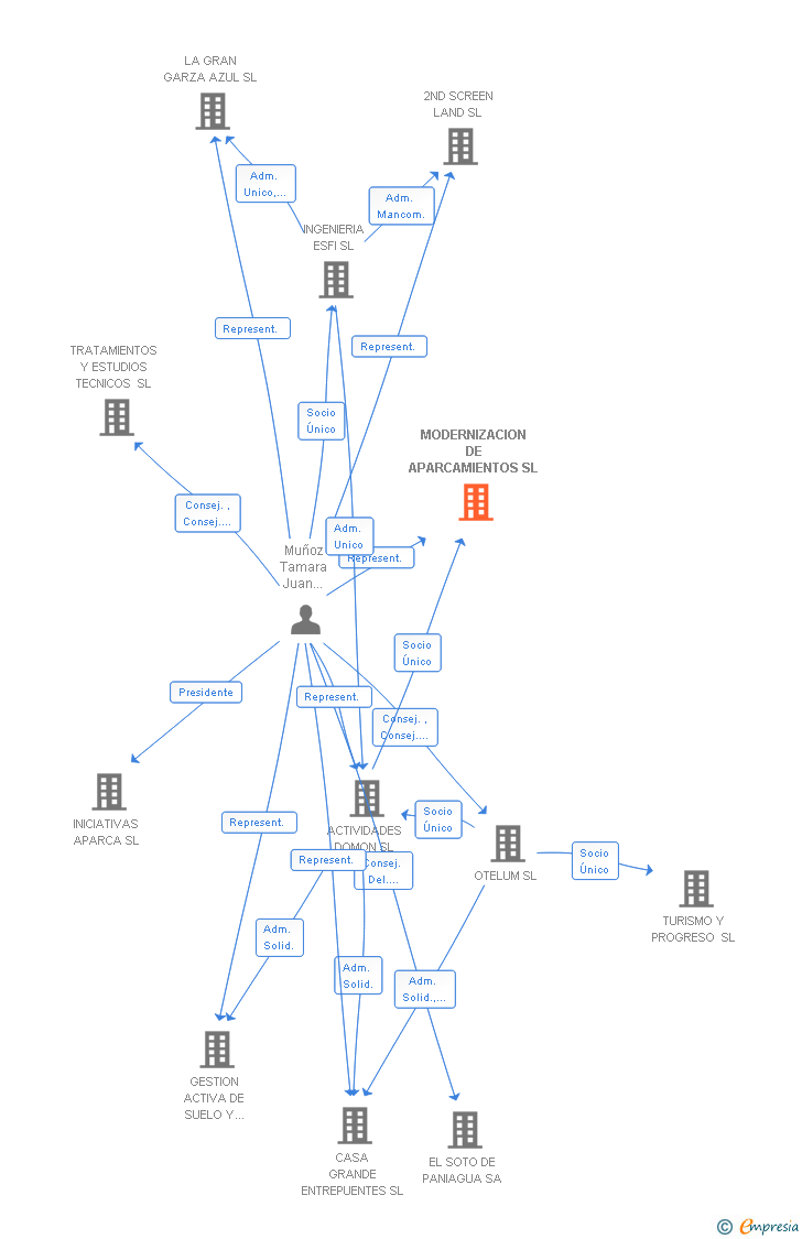 Vinculaciones societarias de MODERNIZACION DE APARCAMIENTOS SL