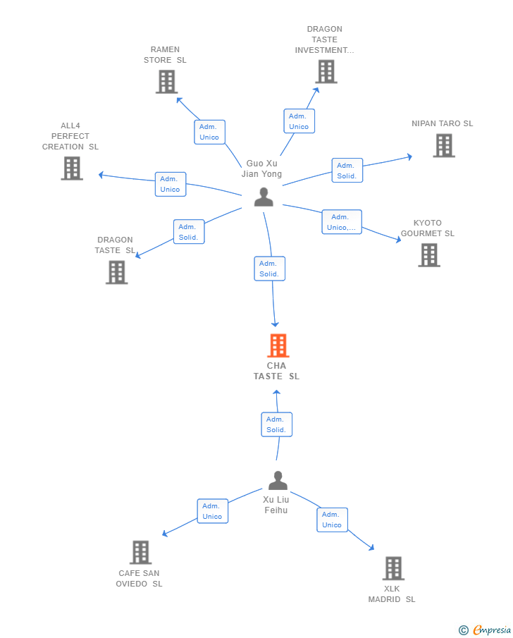 Vinculaciones societarias de CHA TASTE SL