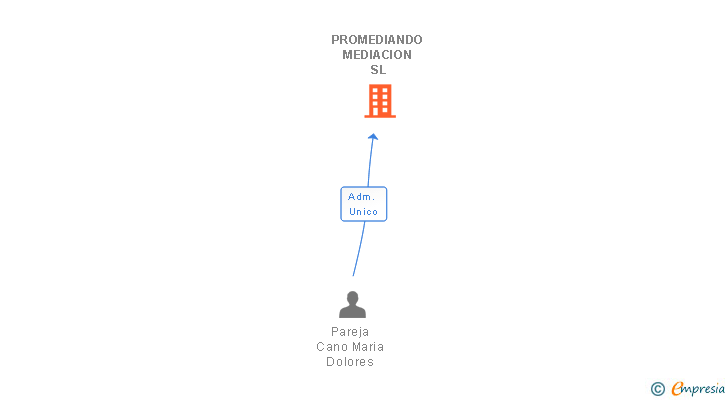 Vinculaciones societarias de PROMEDIANDO MEDIACION SL