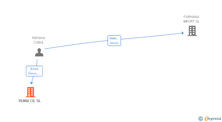 Vinculaciones societarias de RUMA CIL SL