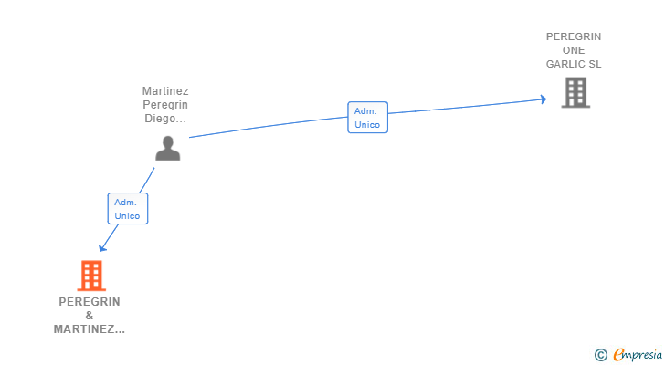 Vinculaciones societarias de PEREGRIN & MARTINEZ GARLIC SERVICES SL