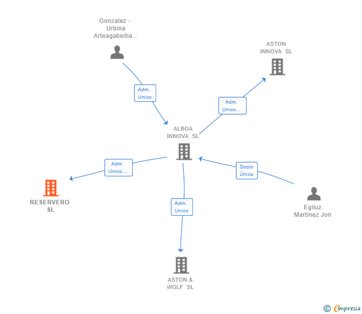 Vinculaciones societarias de RESERVERO SL