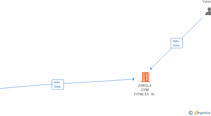 Vinculaciones societarias de JUNGLE GYM FITNESS SL