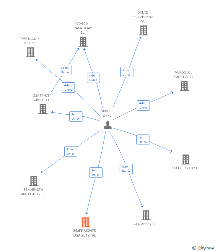 Vinculaciones societarias de INVERSIONES BSA 2012 SL