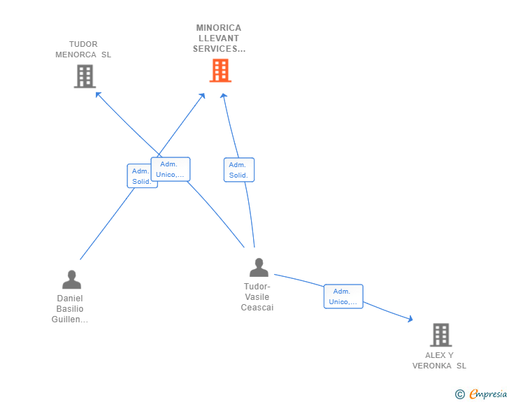 Vinculaciones societarias de MINORICA LLEVANT SERVICES 2018 SL