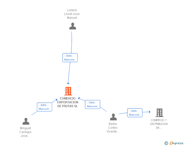 Vinculaciones societarias de COMERCIO EXPORTACION DE FRUTAS SL