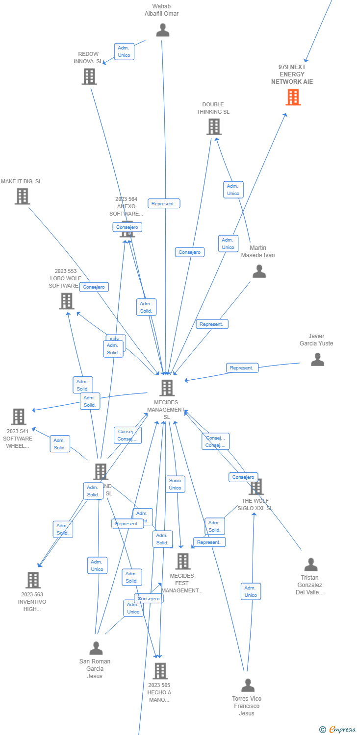Vinculaciones societarias de 979 NEXT ENERGY NETWORK AIE