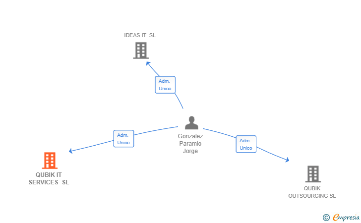 Vinculaciones societarias de QUBIK IT SERVICES SL