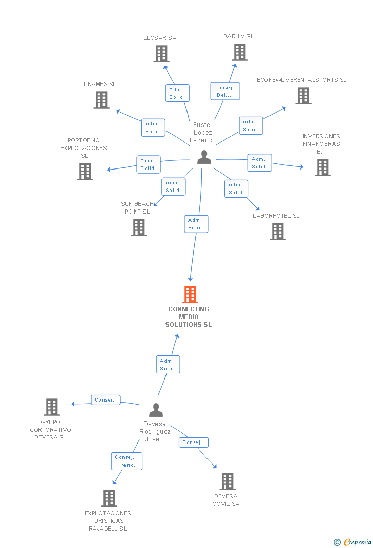 Vinculaciones societarias de CONNECTING MEDIA SOLUTIONS SL