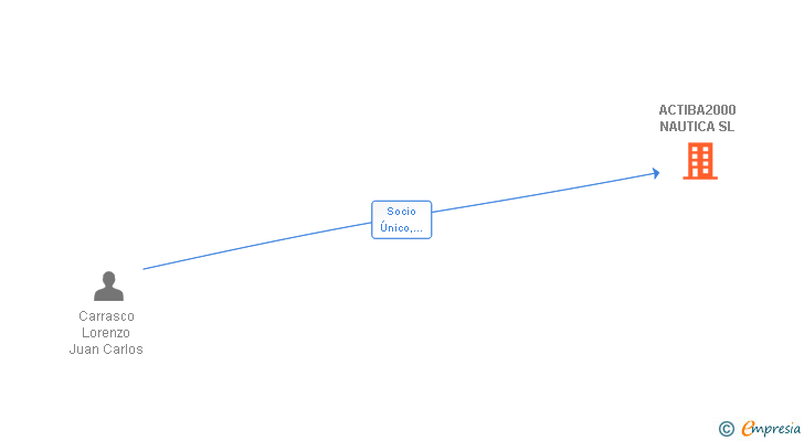 Vinculaciones societarias de ACTIBA2000 NAUTICA SL