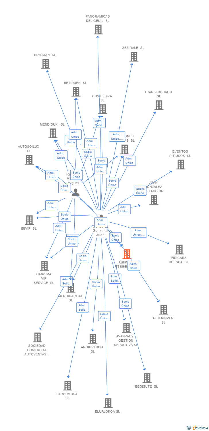 Vinculaciones societarias de QKMAIN INTEGRAL SL