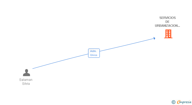 Vinculaciones societarias de SERVICIOS DE URBANIZACION Y ADMINISTRACION SA