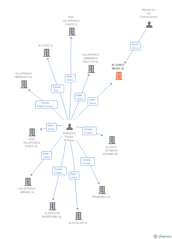 Vinculaciones societarias de ALJONOZ MIJAS SL