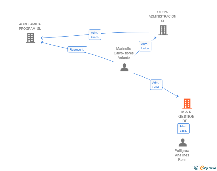 Vinculaciones societarias de M & R GESTION DE NEGOCIOS SL
