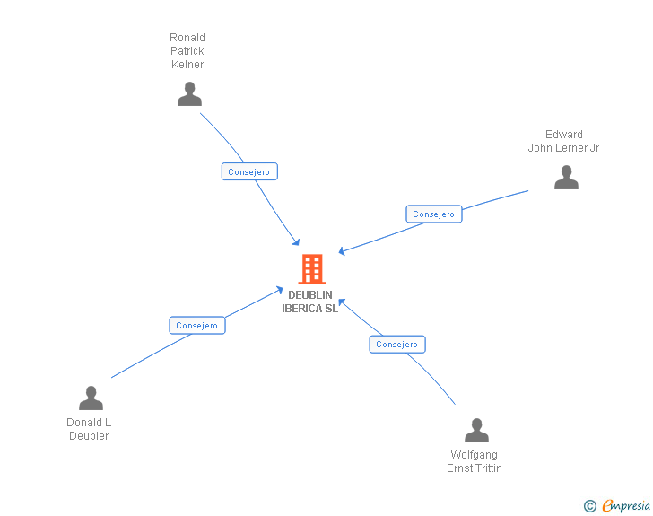 Vinculaciones societarias de DEUBLIN IBERICA SL