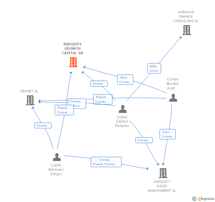 Vinculaciones societarias de ADDQUITY GROWTH CAPITAL SA