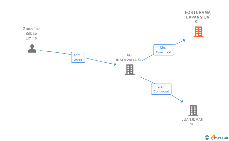 Vinculaciones societarias de FORTURAMA EXPANSION SL 