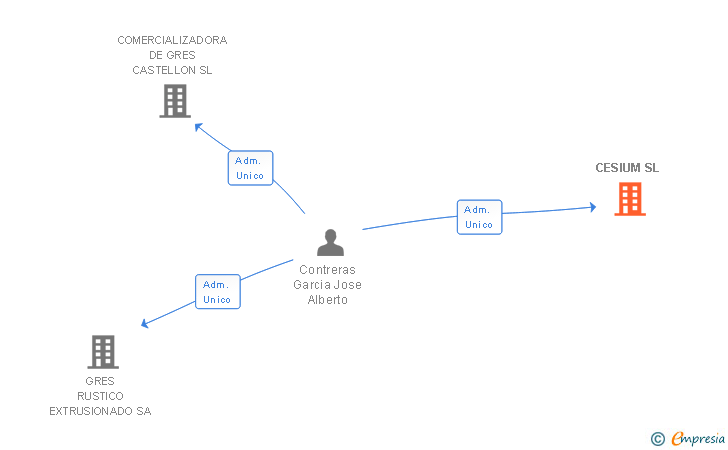 Vinculaciones societarias de CESIUM SL